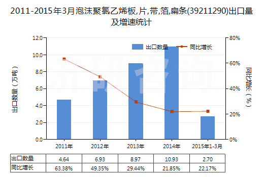 2011-2015年3月泡沫聚氯乙烯板,片,帶,箔,扁條(39211290)出口量及增速統(tǒng)計(jì)